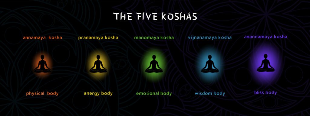 The five Koshas Yoga Wellness And Five Kosha